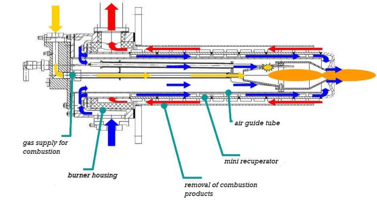 Recuperator or recuperative burner - what to choose